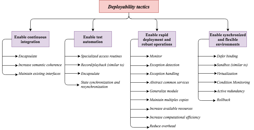 solution architecture Deployability tactics