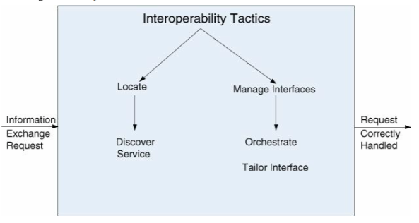 solution architecture Interoperability tactics