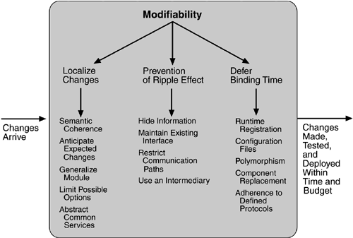 solution architecture Modifiability tactics