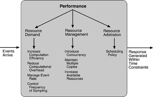 solution architecture performance tactics