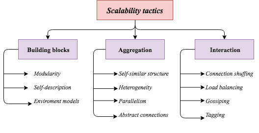 solution architecture Scalability tactics
