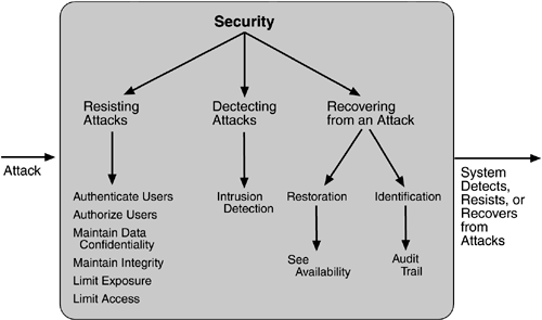 solution architecture security tactics