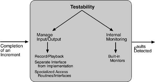 solution architecture testability tactics