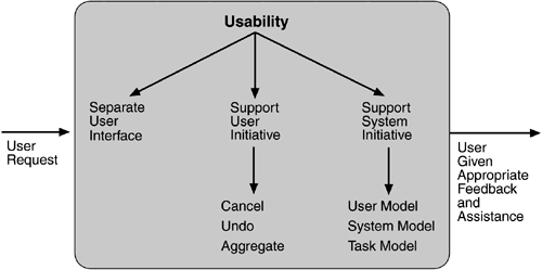 solution architecture usability tactics